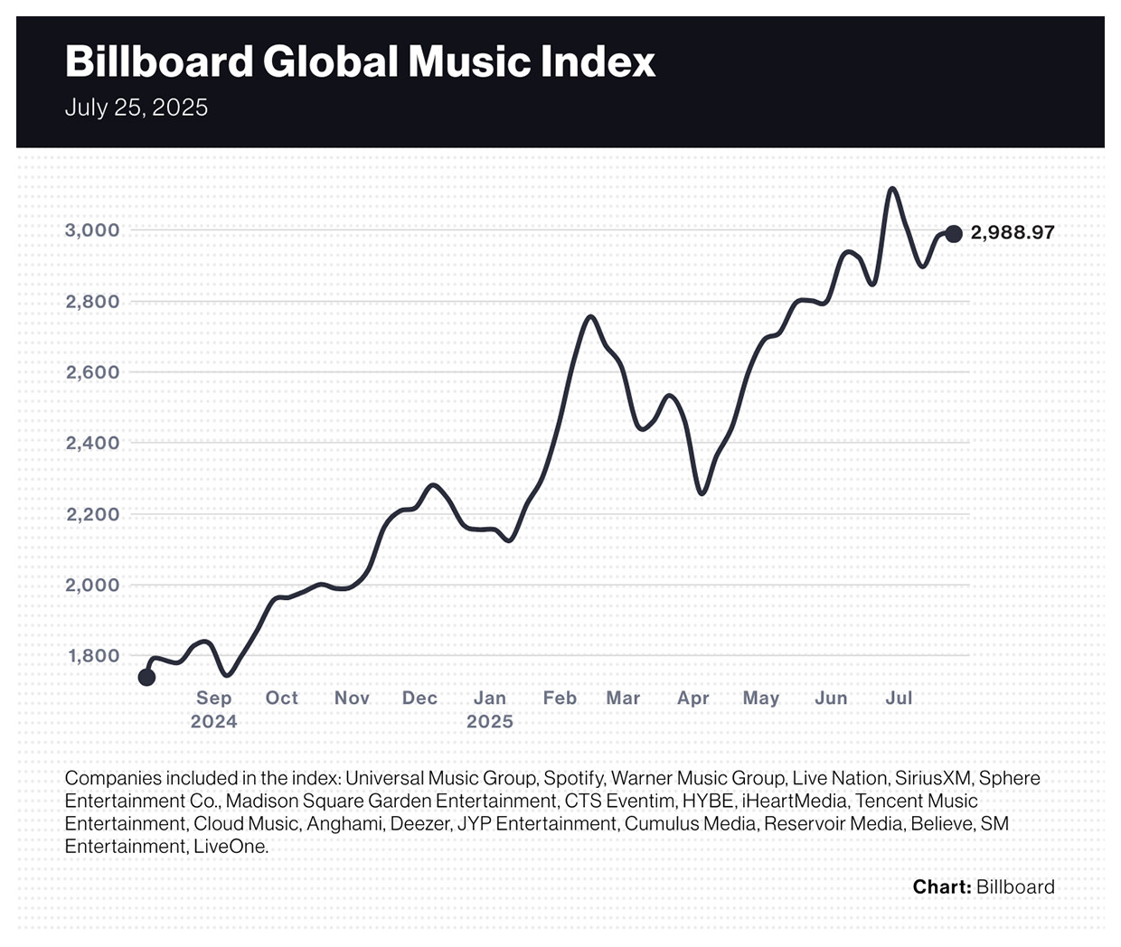 Billboard charts July 25 2025