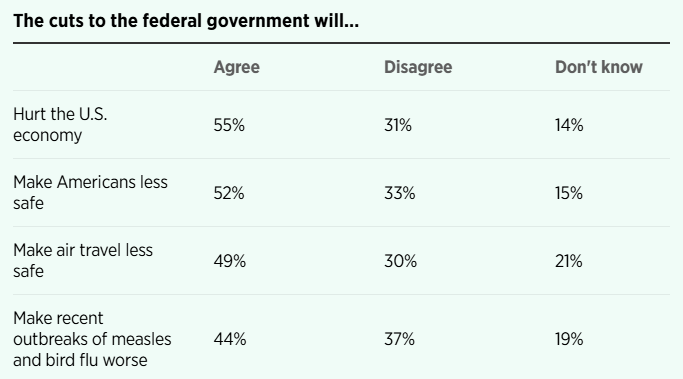 survey results chart on federal workforce