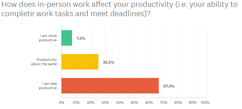 telework survey graph on productivity