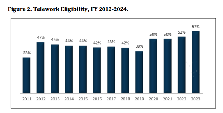 graph of federal telework eligibility